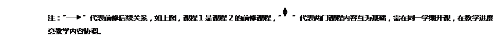 文本框: 注：“ ”代表前修后续关系，如上图，课程1是课程2的前修课程，“  ”代表两门课程内容互为基础，需在同一学期开课，在教学进度安排时需注意教学内容协调。